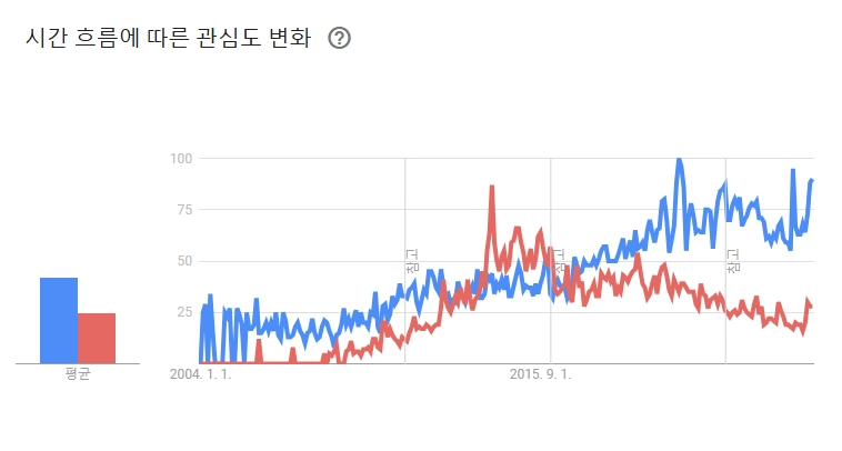 스타벅스와 맥심의 검색량 비교 그래프